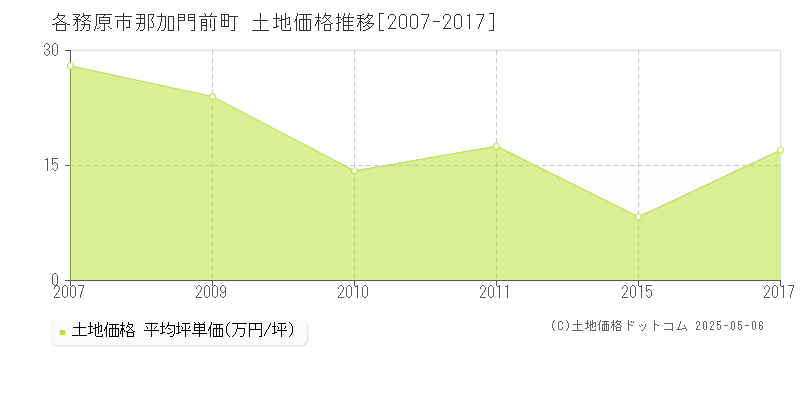 各務原市那加門前町の土地取引価格推移グラフ 