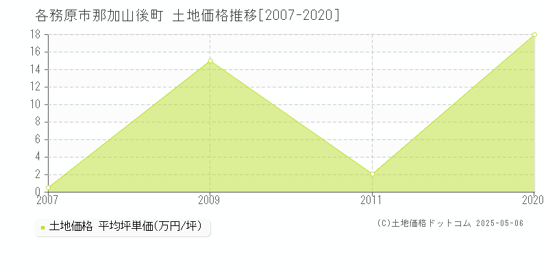 那加山後町(各務原市)の土地価格推移グラフ(坪単価)[2007-2020年]