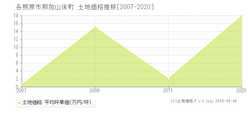 各務原市那加山後町の土地取引価格推移グラフ 