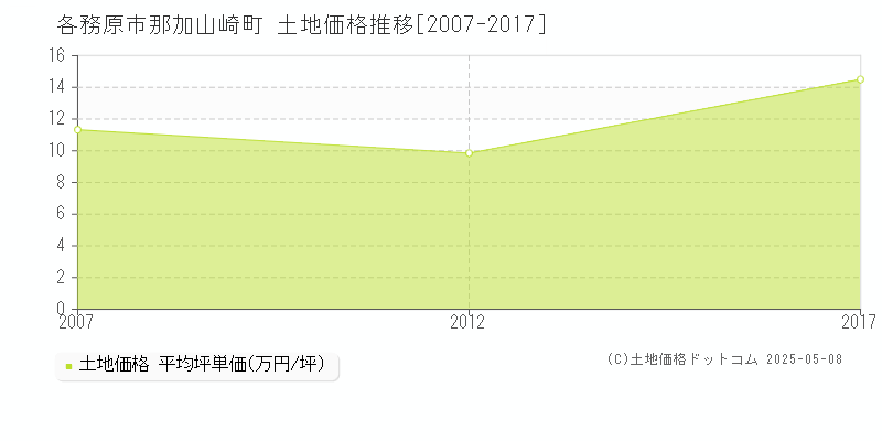 那加山崎町(各務原市)の土地価格推移グラフ(坪単価)[2007-2017年]