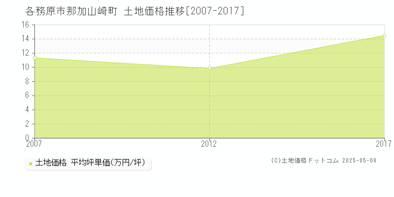 各務原市那加山崎町の土地取引事例推移グラフ 