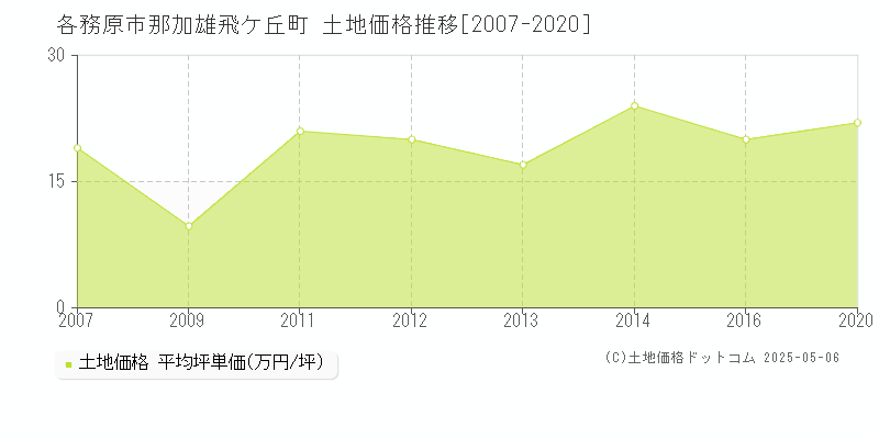 那加雄飛ケ丘町(各務原市)の土地価格推移グラフ(坪単価)[2007-2020年]