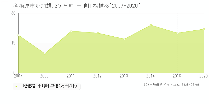 各務原市那加雄飛ケ丘町の土地価格推移グラフ 