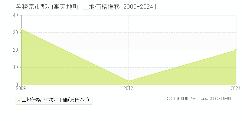 那加楽天地町(各務原市)の土地価格推移グラフ(坪単価)[2009-2024年]