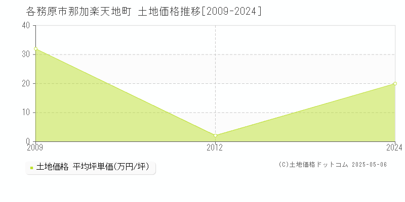 各務原市那加楽天地町の土地価格推移グラフ 