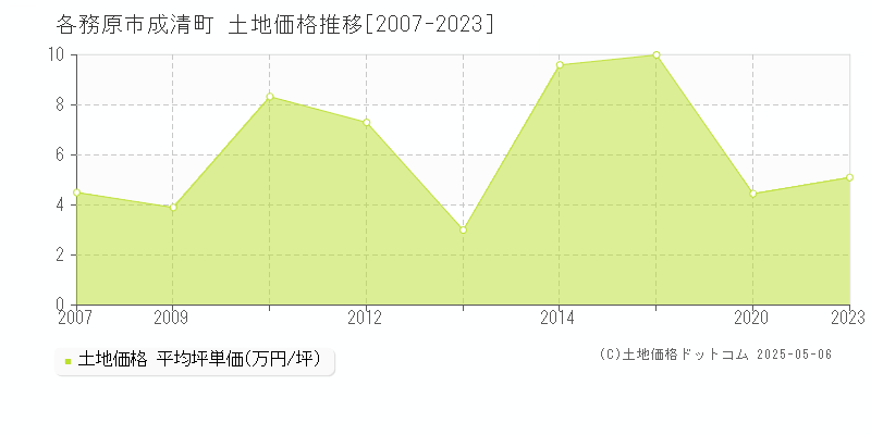 成清町(各務原市)の土地価格推移グラフ(坪単価)[2007-2023年]