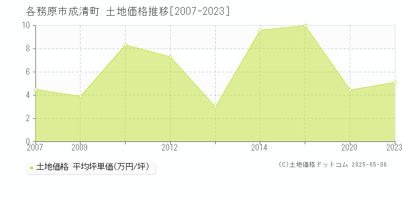 各務原市成清町の土地価格推移グラフ 