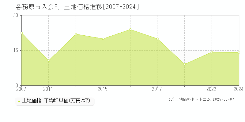 入会町(各務原市)の土地価格推移グラフ(坪単価)[2007-2024年]