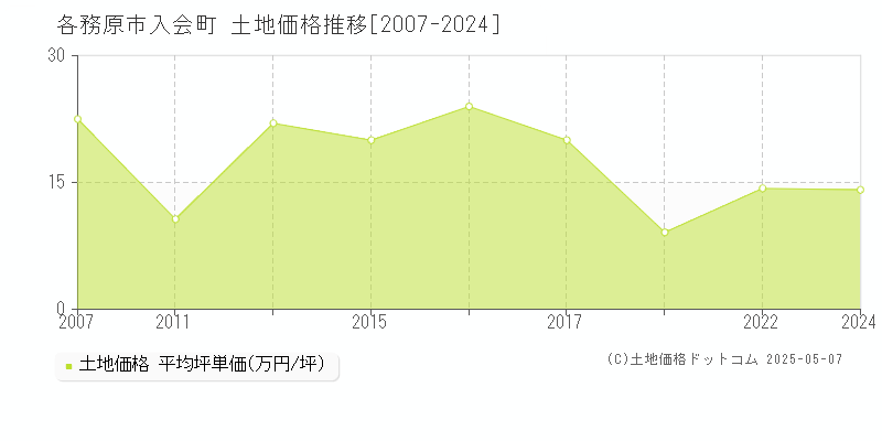 各務原市入会町の土地取引事例推移グラフ 