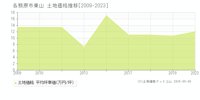 東山(各務原市)の土地価格推移グラフ(坪単価)[2009-2023年]