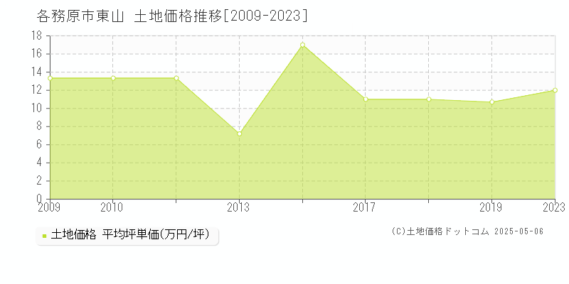 各務原市東山の土地価格推移グラフ 