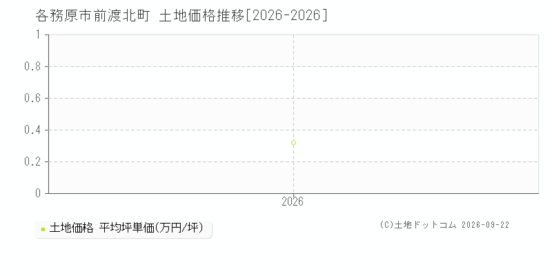 各務原市前渡北町の土地価格推移グラフ(坪単価)[2026-2026年]