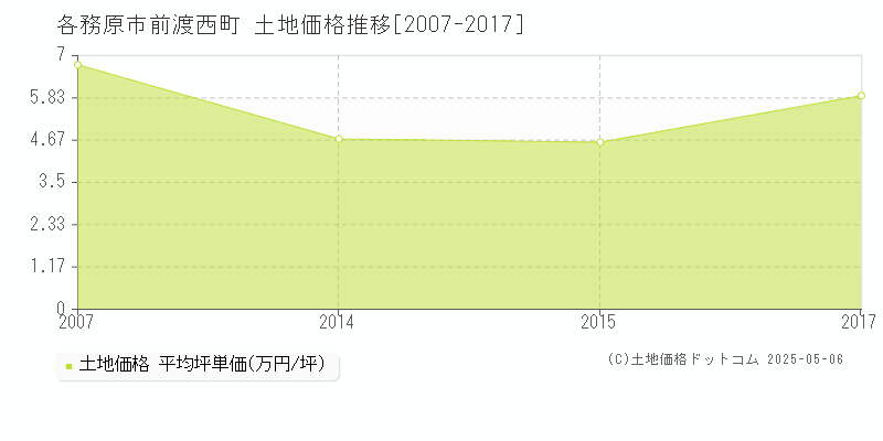 前渡西町(各務原市)の土地価格推移グラフ(坪単価)[2007-2017年]