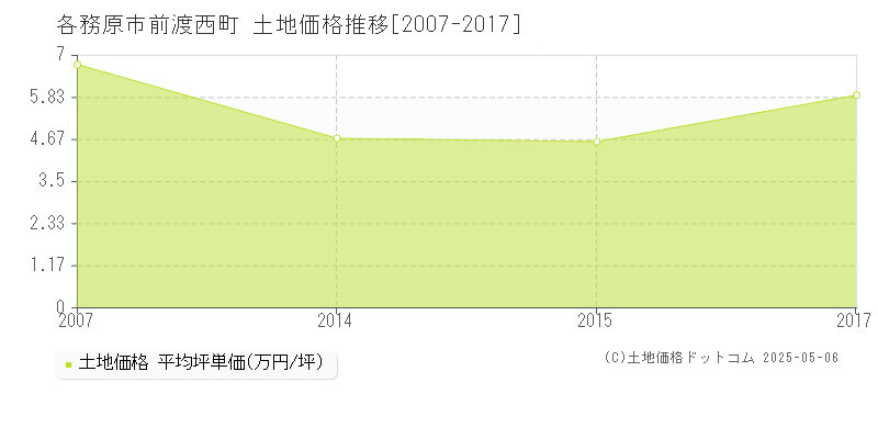 各務原市前渡西町の土地取引事例推移グラフ 