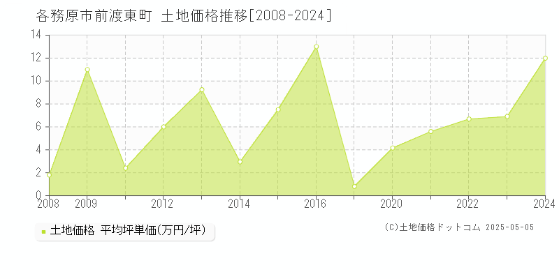 前渡東町(各務原市)の土地価格推移グラフ(坪単価)[2008-2024年]