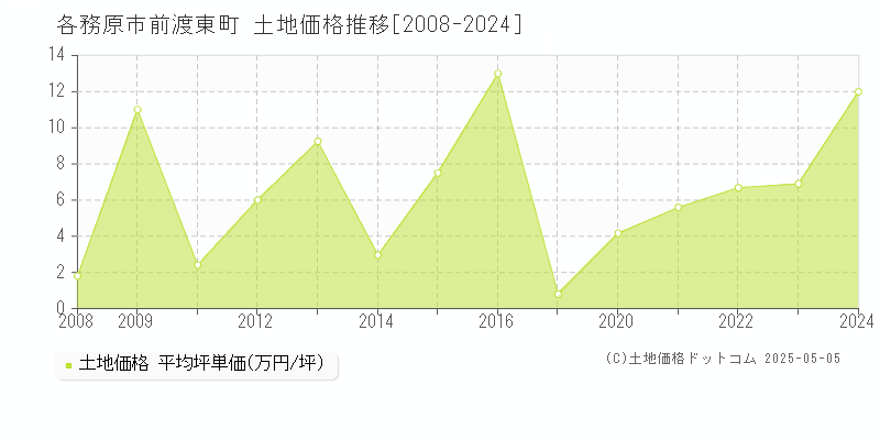 各務原市前渡東町の土地価格推移グラフ 