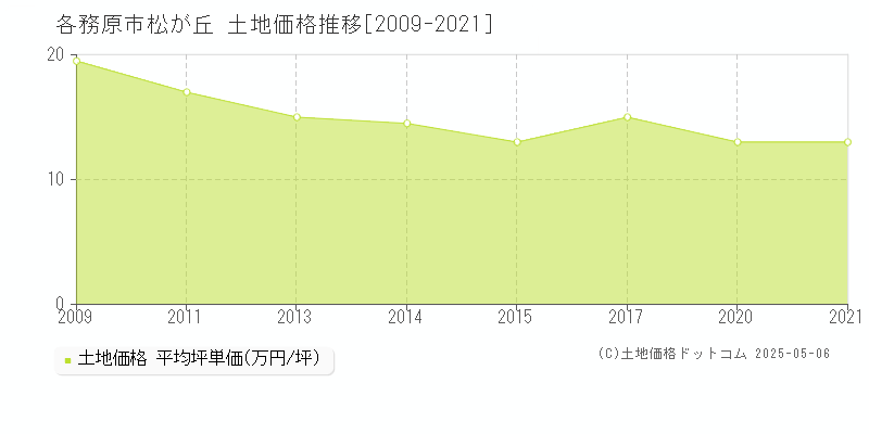 各務原市松が丘の土地価格推移グラフ 