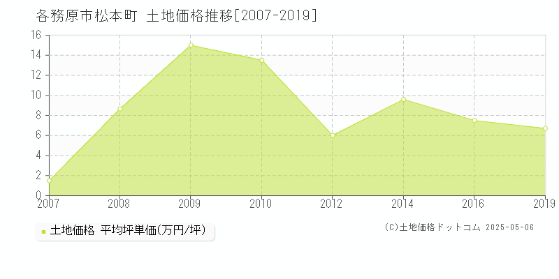松本町(各務原市)の土地価格推移グラフ(坪単価)[2007-2019年]