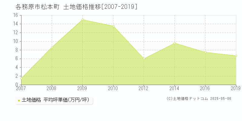 各務原市松本町の土地価格推移グラフ 