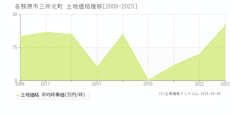 各務原市三井北町の土地取引事例推移グラフ 