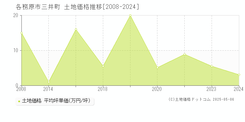 三井町(各務原市)の土地価格推移グラフ(坪単価)[2008-2024年]