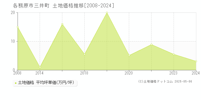 各務原市三井町の土地価格推移グラフ 