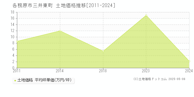 三井東町(各務原市)の土地価格推移グラフ(坪単価)[2011-2024年]