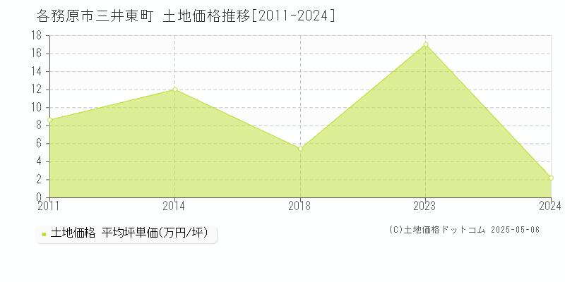 各務原市三井東町の土地取引事例推移グラフ 