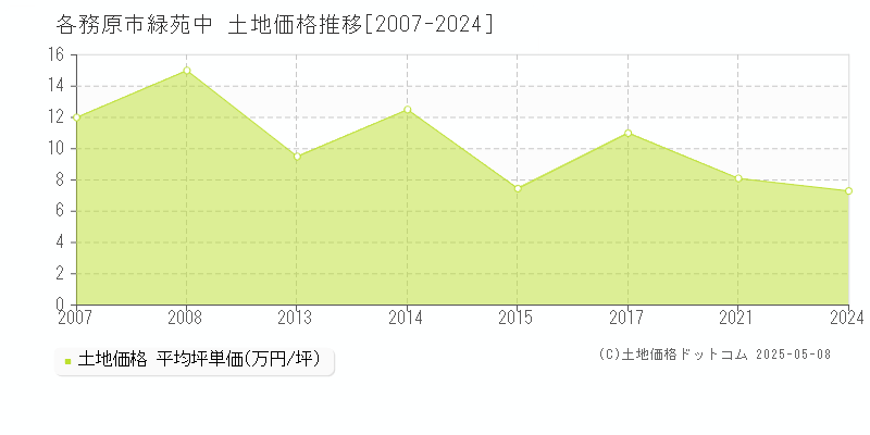 緑苑中(各務原市)の土地価格推移グラフ(坪単価)[2007-2024年]