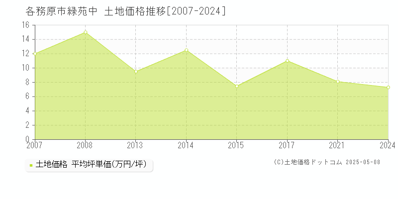 各務原市緑苑中の土地価格推移グラフ 