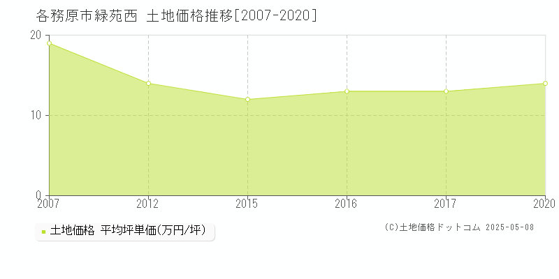 緑苑西(各務原市)の土地価格推移グラフ(坪単価)[2007-2020年]