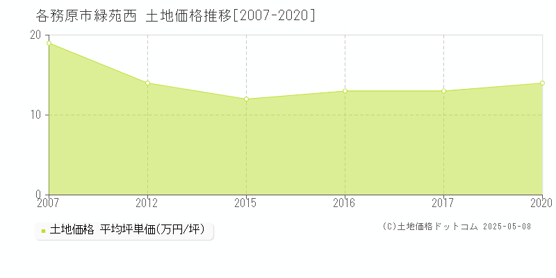 各務原市緑苑西の土地価格推移グラフ 