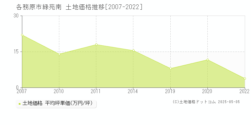 緑苑南(各務原市)の土地価格推移グラフ(坪単価)[2007-2022年]