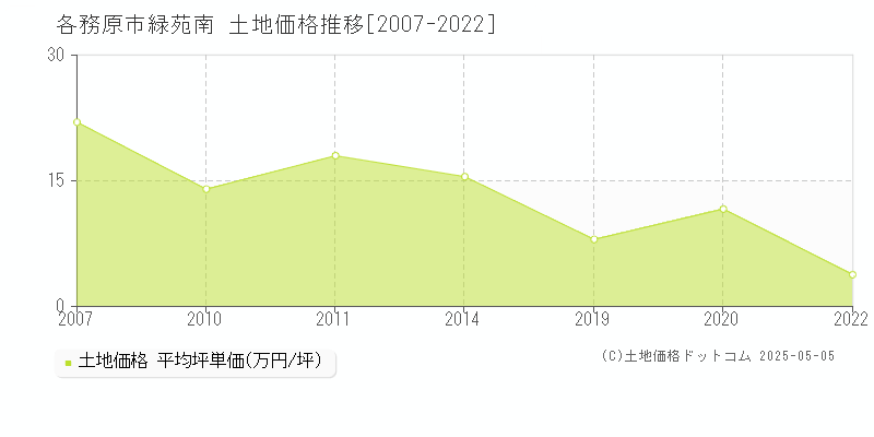 各務原市緑苑南の土地価格推移グラフ 