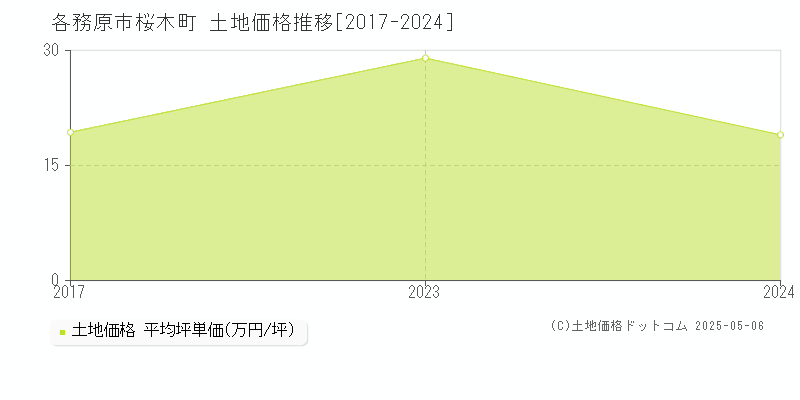 桜木町(各務原市)の土地価格推移グラフ(坪単価)[2017-2024年]