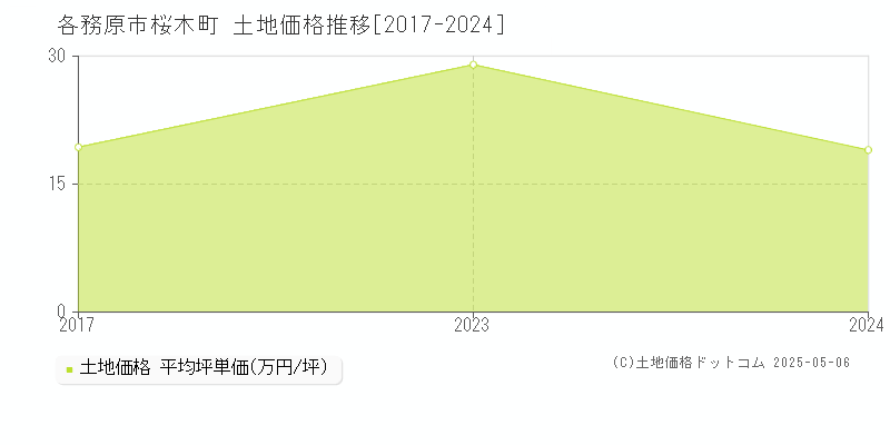 各務原市桜木町の土地価格推移グラフ 