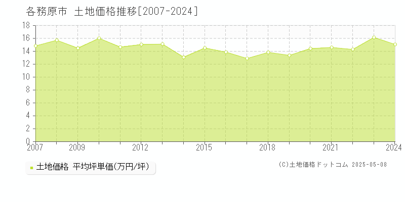 各務原市(岐阜県)の土地価格推移グラフ(坪単価)[2007-2024年]