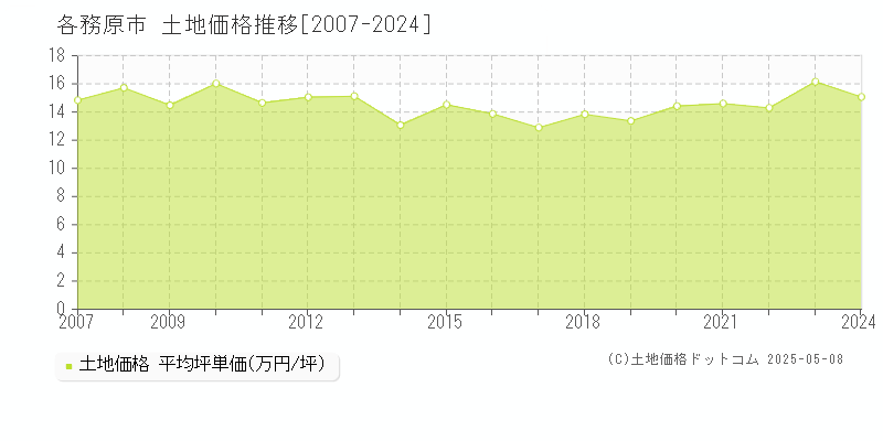 各務原市全域の土地価格推移グラフ 