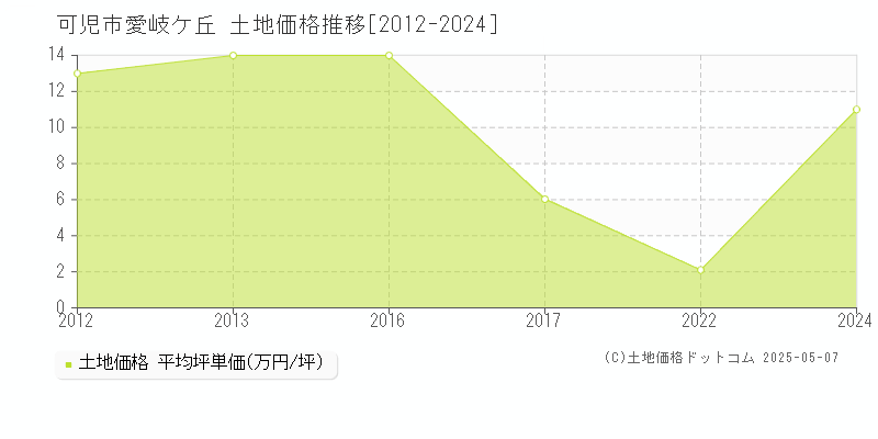 愛岐ケ丘(可児市)の土地価格推移グラフ(坪単価)[2012-2024年]