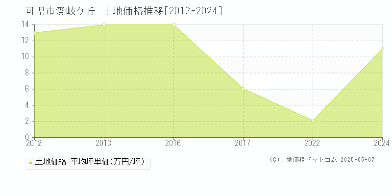 可児市愛岐ケ丘の土地価格推移グラフ 