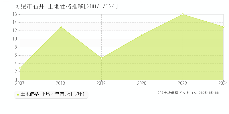 石井(可児市)の土地価格推移グラフ(坪単価)[2007-2024年]