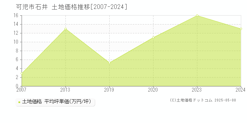 可児市石井の土地価格推移グラフ 