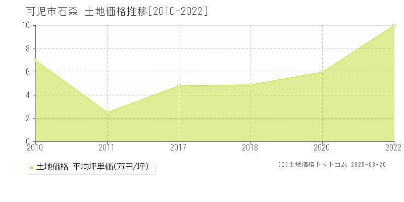 石森(可児市)の土地価格推移グラフ(坪単価)[2010-2022年]