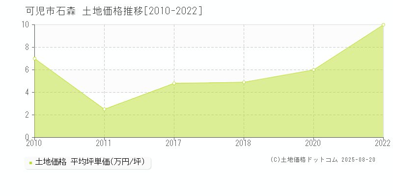 可児市石森の土地価格推移グラフ 