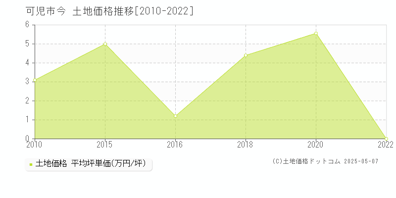 今(可児市)の土地価格推移グラフ(坪単価)[2010-2022年]