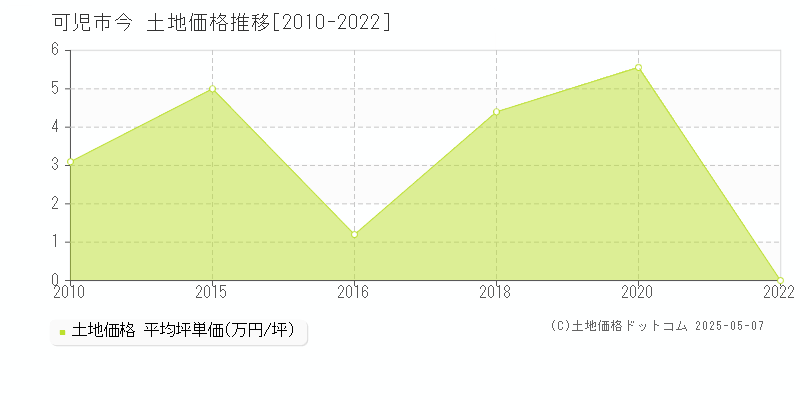 可児市今の土地価格推移グラフ 