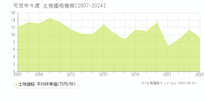 今渡(可児市)の土地価格推移グラフ(坪単価)[2007-2024年]