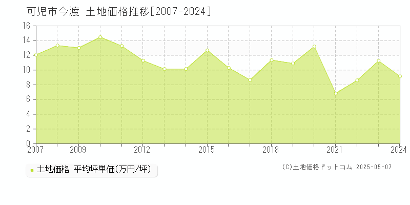 可児市今渡の土地価格推移グラフ 