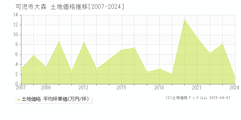 可児市大森の土地価格推移グラフ 