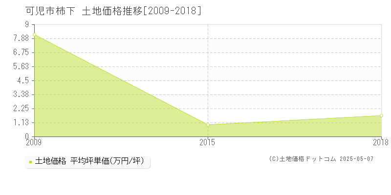 可児市柿下の土地価格推移グラフ 